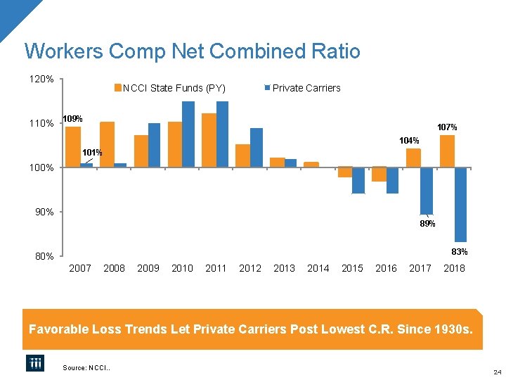 Workers Comp Net Combined Ratio 120% 110% NCCI State Funds (PY) Private Carriers 109%