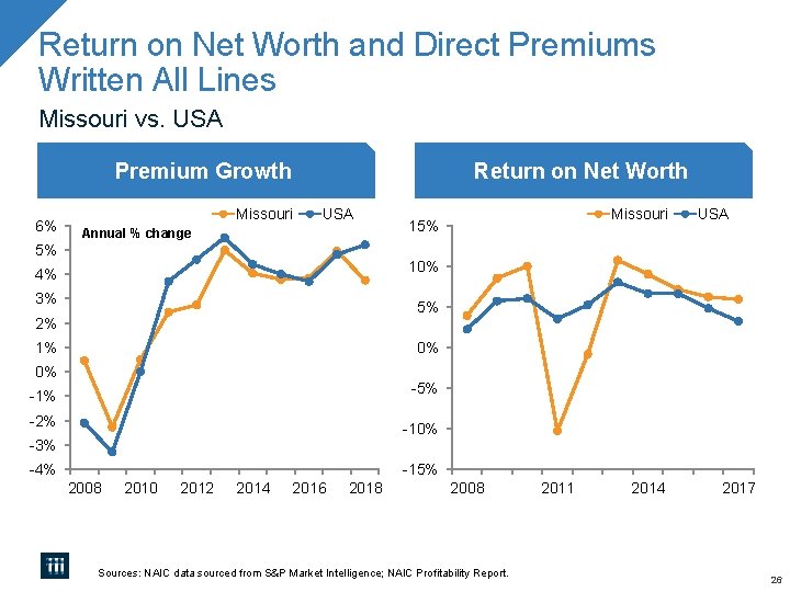 Return on Net Worth and Direct Premiums Written All Lines Missouri vs. USA Premium