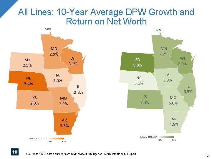 All Lines: 10 -Year Average DPW Growth and Return on Net Worth Sources: NAIC