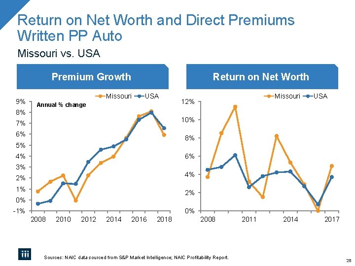 Return on Net Worth and Direct Premiums Written PP Auto Missouri vs. USA Premium