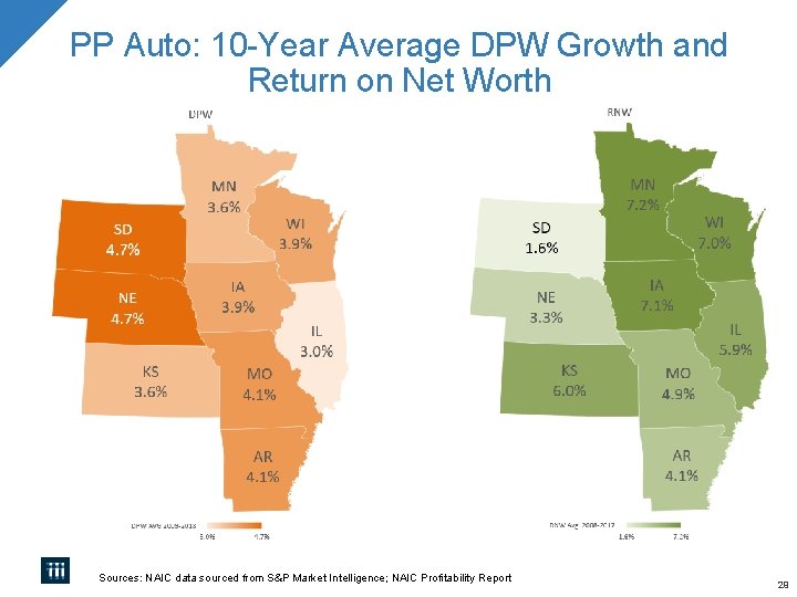 PP Auto: 10 -Year Average DPW Growth and Return on Net Worth Sources: NAIC