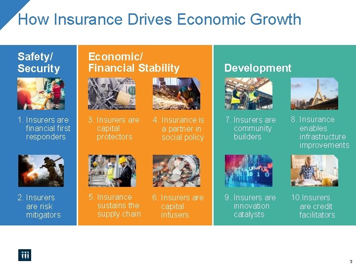 How Insurance Drives Economic Growth Safety/ Security Economic/ Financial Stability Development 1. Insurers are