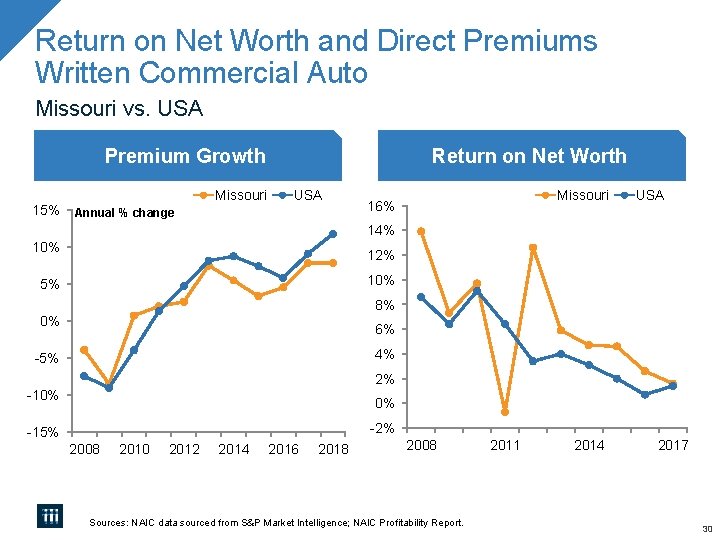 Return on Net Worth and Direct Premiums Written Commercial Auto Missouri vs. USA Premium