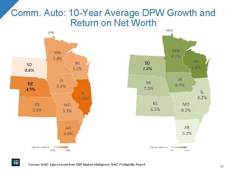 Comm. Auto: 10 -Year Average DPW Growth and Return on Net Worth Sources: NAIC