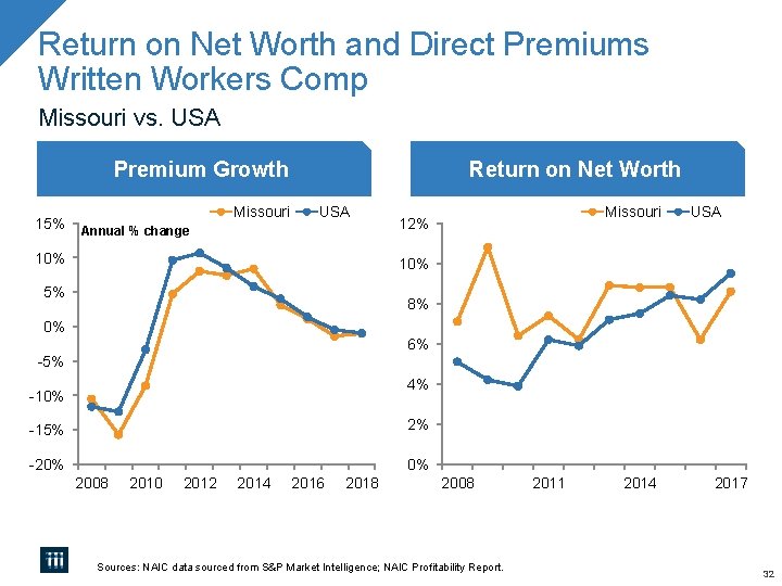 Return on Net Worth and Direct Premiums Written Workers Comp Missouri vs. USA Premium