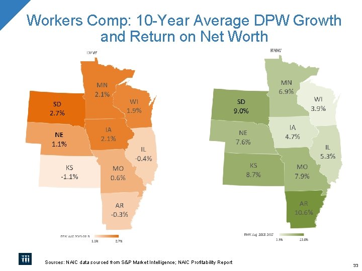 Workers Comp: 10 -Year Average DPW Growth and Return on Net Worth Sources: NAIC