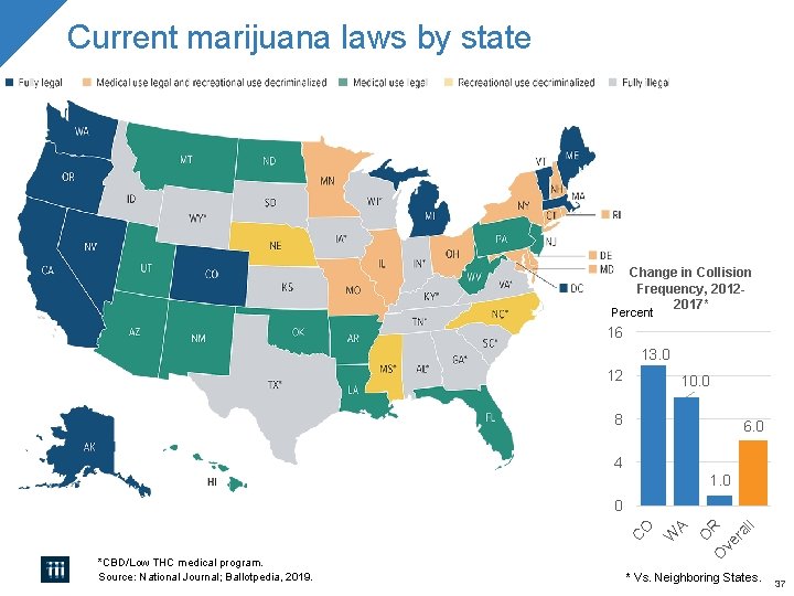 Current marijuana laws by state Change in Collision Frequency, 20122017* Percent 16 13. 0