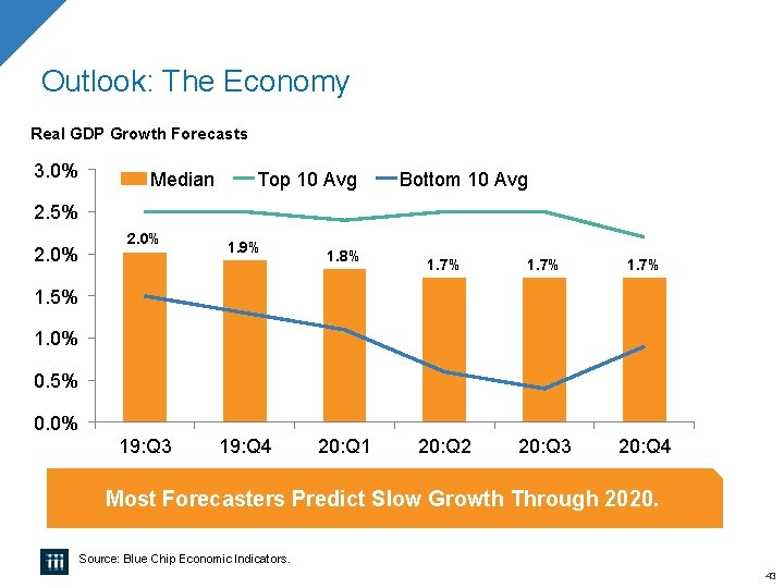 Outlook: The Economy Real GDP Growth Forecasts 3. 0% Median Top 10 Avg Bottom