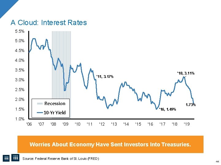 A Cloud: Interest Rates 5. 5% 5. 0% 4. 5% 4. 0% 3. 5%