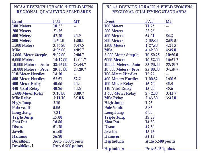 NCAA DIVISION I TRACK & FIELD MENS REGIONAL QUALIFYING STANDARDS Event 100 Meters 200