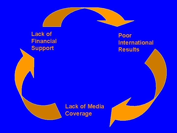 Lack of Financial Support Poor International Results Lack of Media Coverage 