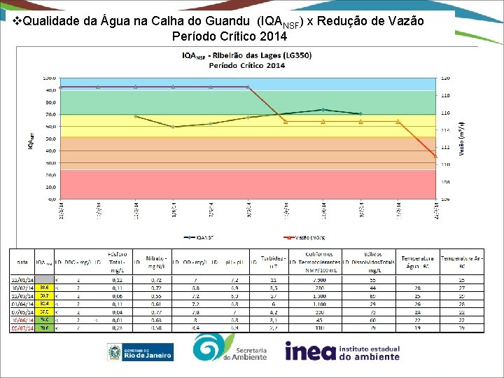 v. Qualidade da Água na Calha do Guandu (IQANSF) x Redução de Vazão Período