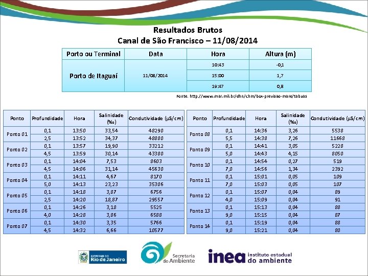 Resultados Brutos Canal de São Francisco – 11/08/2014 Porto ou Terminal Porto de Itaguaí