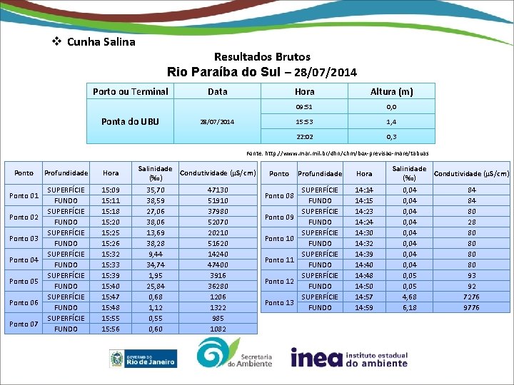 v Cunha Salina Resultados Brutos Rio Paraíba do Sul – 28/07/2014 Porto ou Terminal