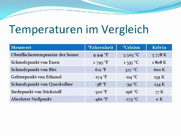 Temperaturen im Vergleich Messwert °Fahrenheit °Celsius Kelvin Oberflächentemperatur der Sonne 9 941 °F 5