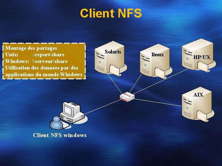 Client NFS Montage des partages Unix: /export/share Windows: \serveurshare Utilisation des données par des