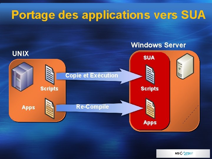 Portage des applications vers SUA Windows Server UNIX SUA Copie et Exécution Scripts Apps