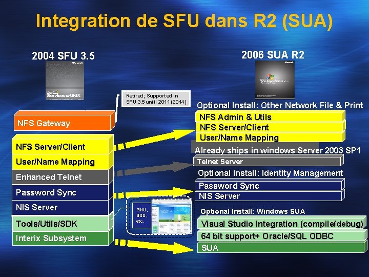 Integration de SFU dans R 2 (SUA) 2006 SUA R 2 2004 SFU 3.