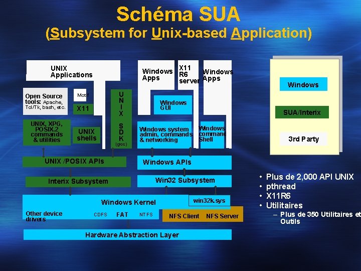 Schéma SUA (Subsystem for Unix-based Application) Windows X 11 Windows R 6 Apps server