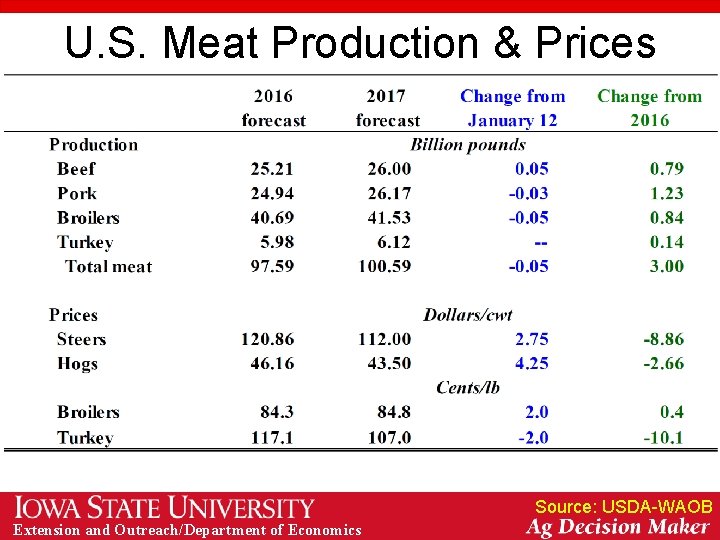 U. S. Meat Production & Prices Source: USDA-WAOB Extension and Outreach/Department of Economics 