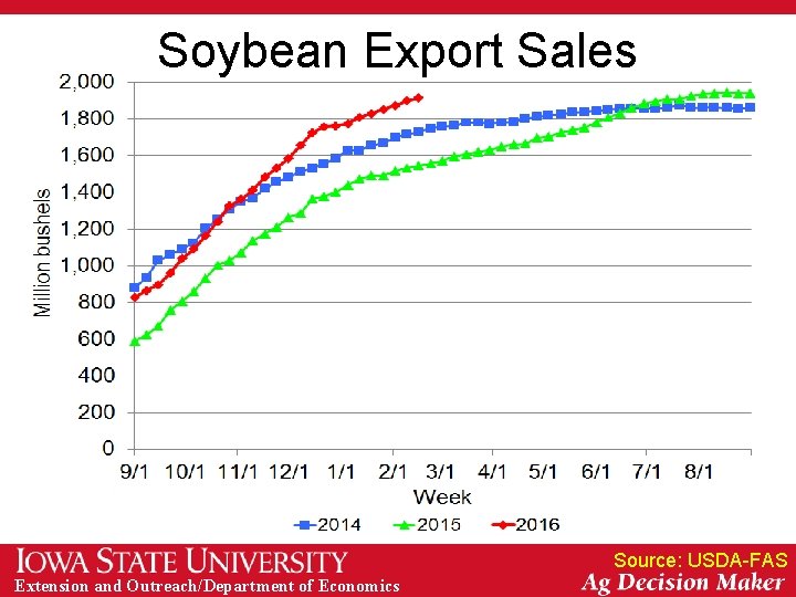 Soybean Export Sales Source: USDA-FAS Extension and Outreach/Department of Economics 