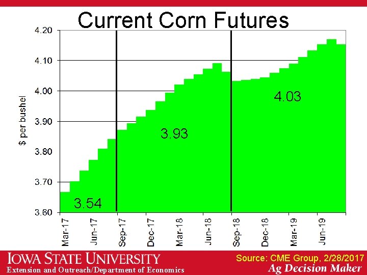 Current Corn Futures 4. 03 3. 93 3. 54 Source: CME Group, 2/28/2017 Extension