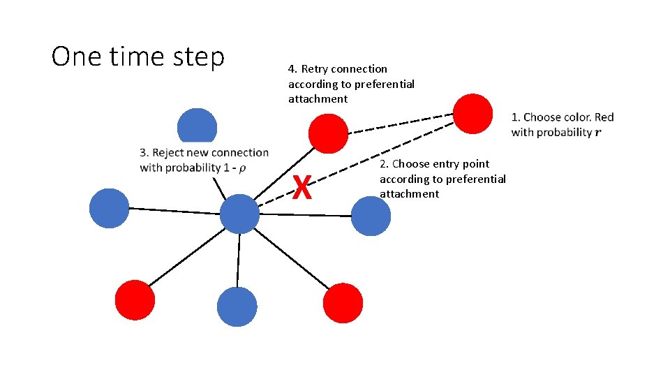 One time step 4. Retry connection according to preferential attachment X 2. Choose entry