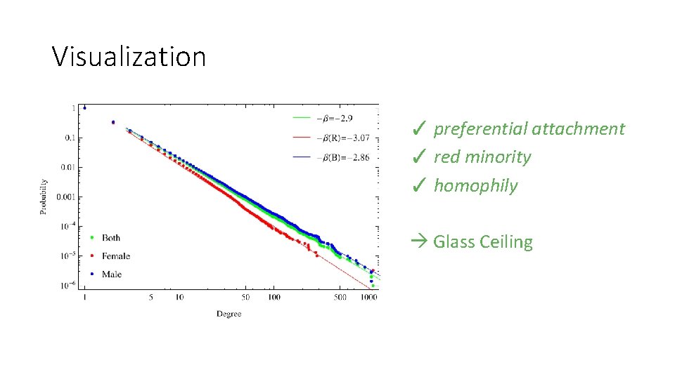 Visualization ✓ preferential attachment ✓ red minority ✓ homophily Glass Ceiling 