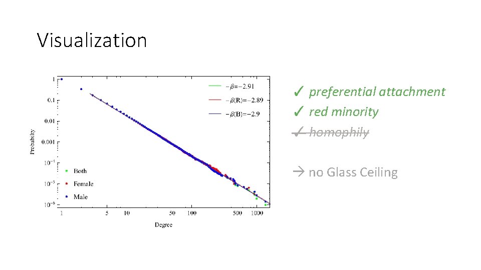 Visualization ✓ preferential attachment ✓ red minority ✓ homophily no Glass Ceiling 