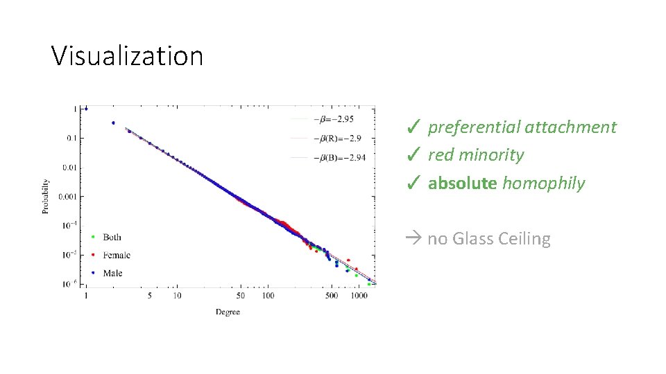 Visualization ✓ preferential attachment ✓ red minority ✓ absolute homophily no Glass Ceiling 