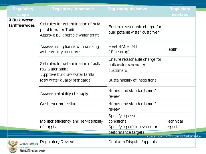 Regulatory scope 3 Bulk water tariff/services Regulatory function/s Regulatory objective Set rules for determination