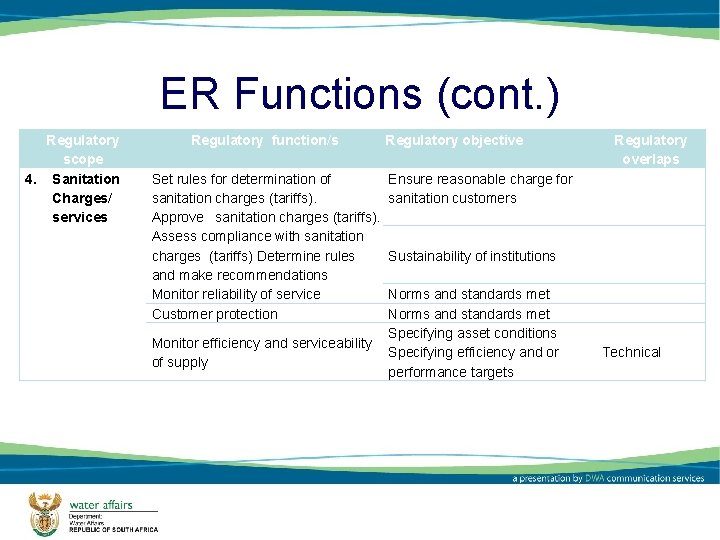 ER Functions (cont. ) Regulatory scope 4. Sanitation Charges/ services Regulatory function/s Set rules