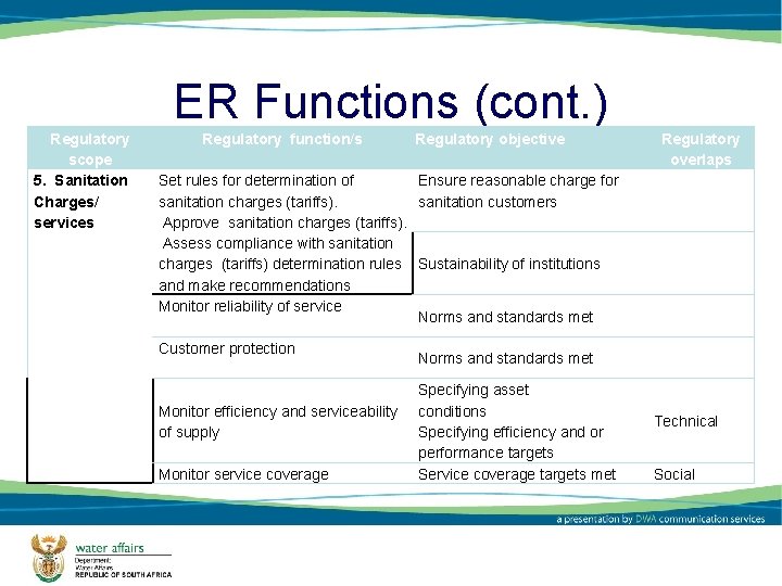 ER Functions (cont. ) Regulatory scope 5. Sanitation Charges/ services Regulatory function/s Regulatory objective
