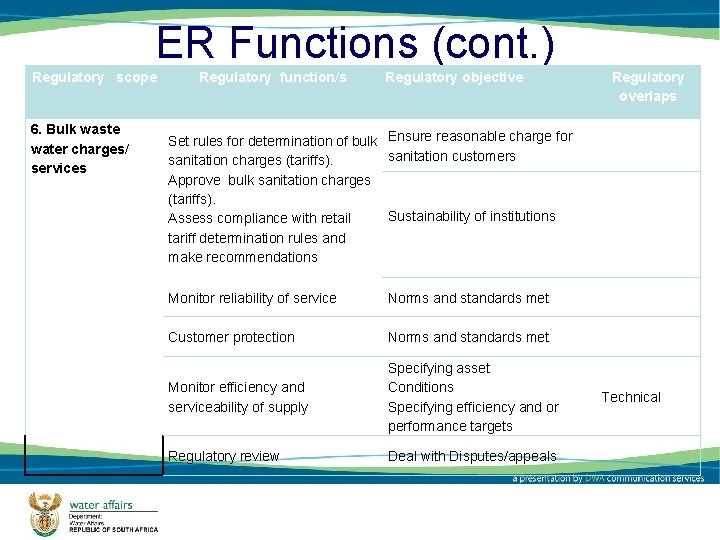 ER Functions (cont. ) Regulatory scope 6. Bulk waste water charges/ services Regulatory function/s