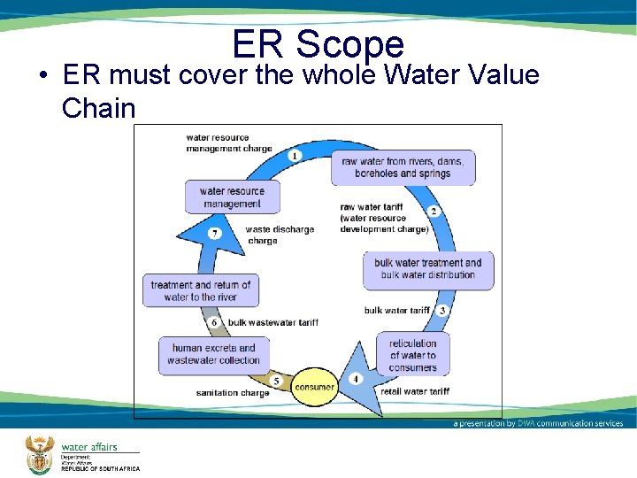 ER Scope • ER must cover the whole Water Value Chain 