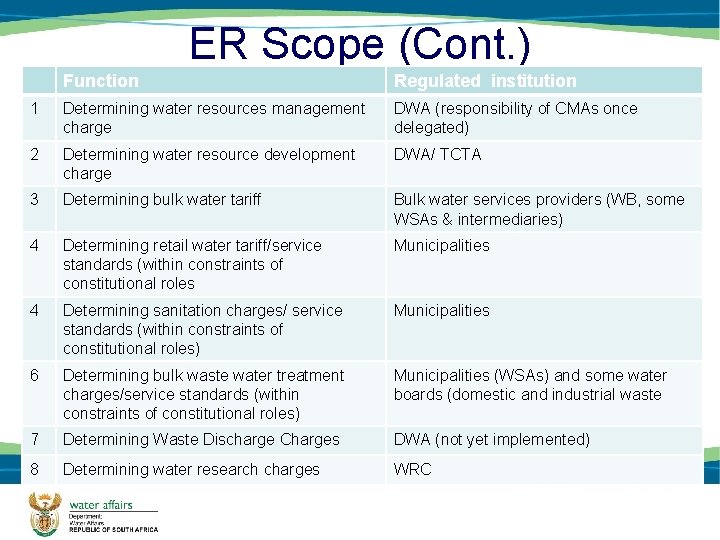 ER Scope (Cont. ) Function Regulated institution 1 Determining water resources management charge DWA