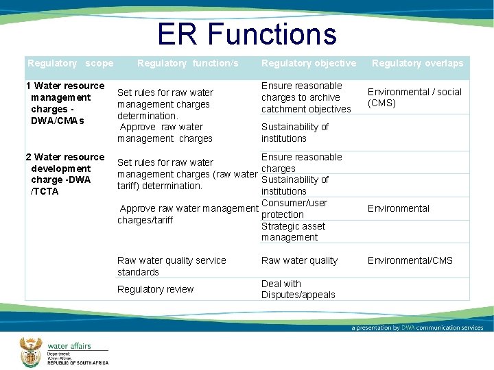 ER Functions Regulatory scope 1 Water resource management charges DWA/CMAs 2 Water resource development
