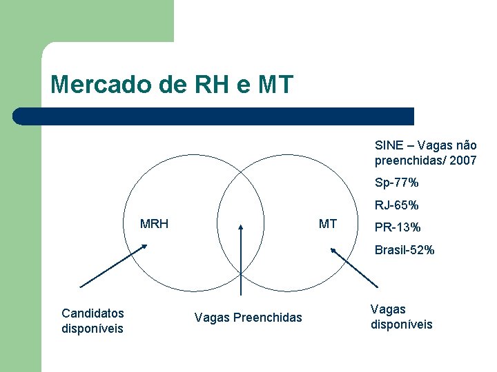 Mercado de RH e MT SINE – Vagas não preenchidas/ 2007 Sp-77% RJ-65% MRH