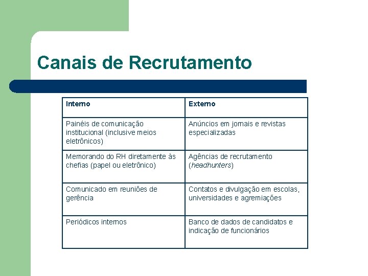 Canais de Recrutamento Interno Externo Painéis de comunicação institucional (inclusive meios eletrônicos) Anúncios em