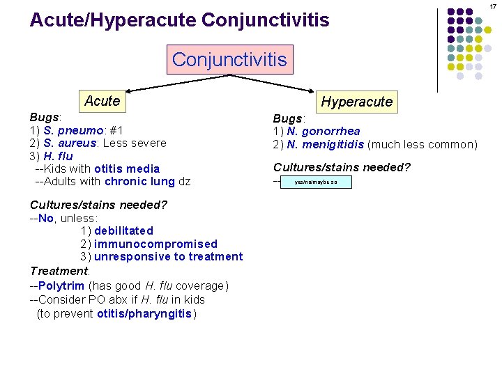 Acute/Hyperacute Conjunctivitis Acute Bugs: 1) S. pneumo: #1 2) S. aureus: Less severe 3)