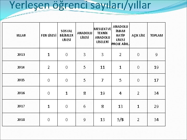 Yerleşen öğrenci sayıları/yıllar YILLAR MESLEKİ VE SOSYAL ANADOLU TEKNİK FEN LİSESİ BİLİMLER LİSESİ ANADOLU