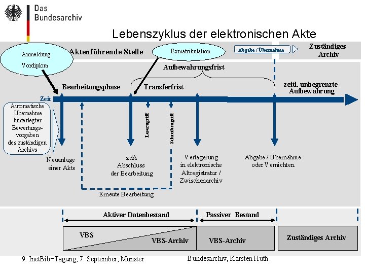 Lebenszyklus der elektronischen Akte Anmeldung Aktenführende Stelle Exmatrikulation Vordiplom A Zuständiges Archiv Abgabe / Lebenszyklus der elektronischen Akte Anmeldung Aktenführende Stelle Exmatrikulation Vordiplom A Zuständiges Archiv Abgabe /