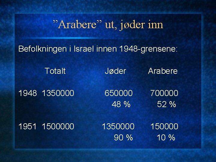 ”Arabere” ut, jøder inn Befolkningen i Israel innen 1948 -grensene: Totalt Jøder Arabere 1948