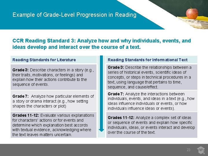 Example of Grade-Level Progression in Reading CCR Reading Standard 3: Analyze how and why