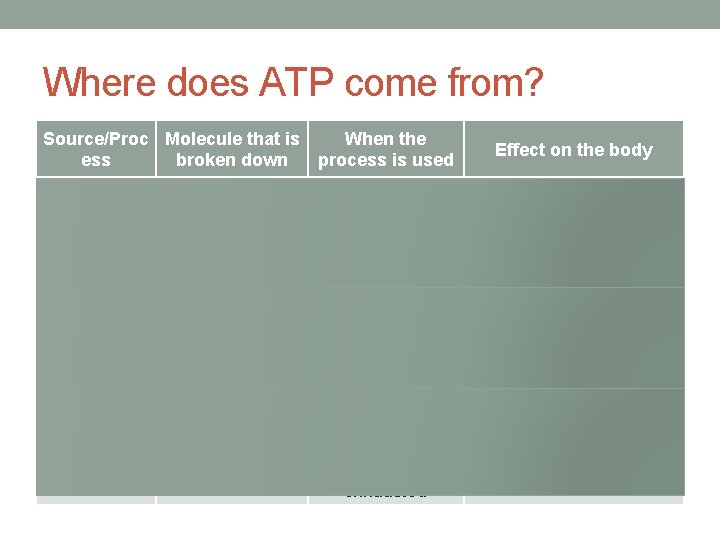 Where does ATP come from? Source/Proc Molecule that is ess broken down When the