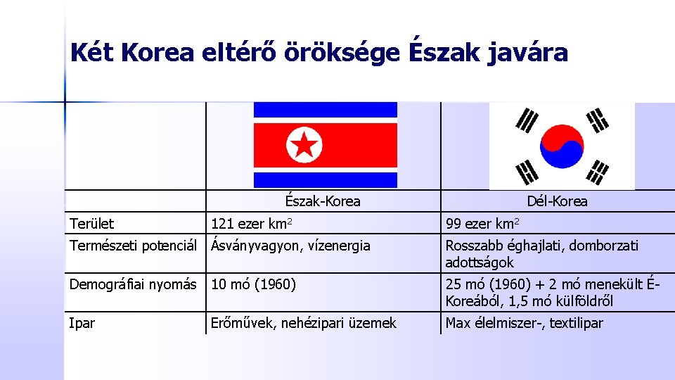 Két Korea eltérő öröksége Észak javára Észak-Korea Terület 121 ezer km 2 Dél-Korea 99