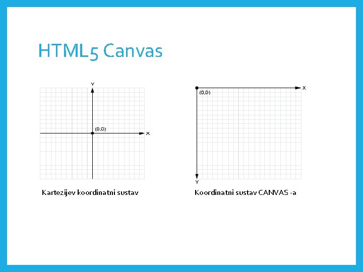 HTML 5 Canvas Kartezijev koordinatni sustav Koordinatni sustav CANVAS -a 