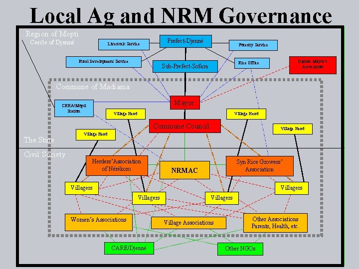 Local Ag and NRM Governance Region of Mopti Cercle of Djenné Prefect-Djenné Livestock Service