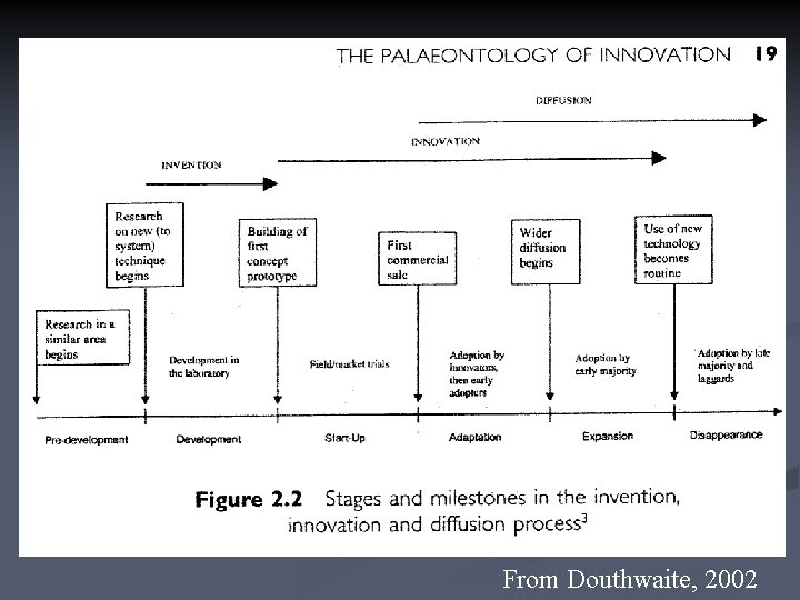 From Douthwaite, 2002 
