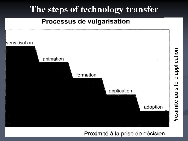 Proximité au site d’application The steps of technology transfer 